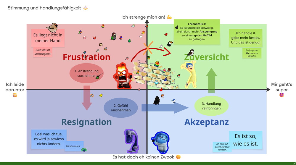 Vierfelder-Grafik "Stimmung und Handlungsfähigkeit" mit den Quadranten Frustration, Resignation, Akzeptanz und Zuversicht. Ein Pfeilweg zeigt drei Schritte: Anstrengung rausnehmen, Gefühl rausnehmen, Handlung reinbringen.