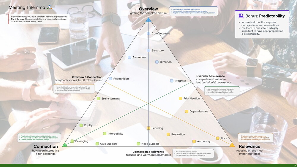 Dreieck-Diagramm "Meeting Trilemma" mit den Polen Overview, Connection und Relevance. An den Ecken und Kanten stehen zugehörige Bedürfnisse wie Completeness, Brainstorming, Equity und Pace. Eine Box erklärt Predictability als Rahmenbedingung.