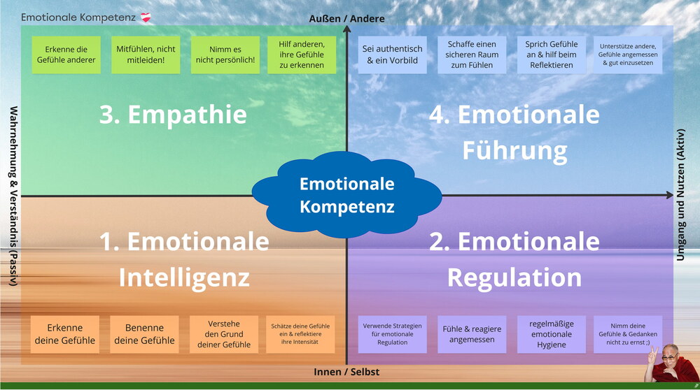 Grafik zur emotionalen Kompetenz mit vier Feldern: Emotionale Intelligenz, Regulation, Empathie und Führung – je nach Innen/Außen und passiv/aktiv, mit konkreten Handlungstipps in jedem Bereich.