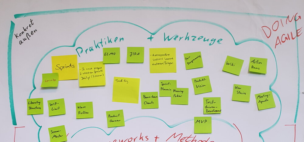 Ein Bildausschnitt: Die Krone eines skizzierten Baumes, mit Post-Its und der Beschriftung "Praktiken + Werkzeuge"