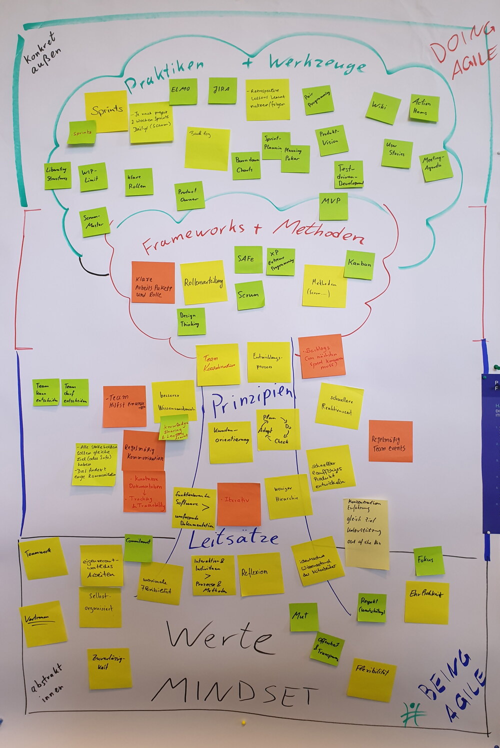 Auf einem Flipchart ist ein Baum eingezeichnet und mit vielen bunten Post-Its beklebt