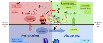 Vierfelder-Grafik "Stimmung und Handlungsfähigkeit" mit den Quadranten Frustration, Resignation, Akzeptanz und Zuversicht. Ein Pfeilweg zeigt drei Schritte: Anstrengung rausnehmen, Gefühl rausnehmen, Handlung reinbringen.