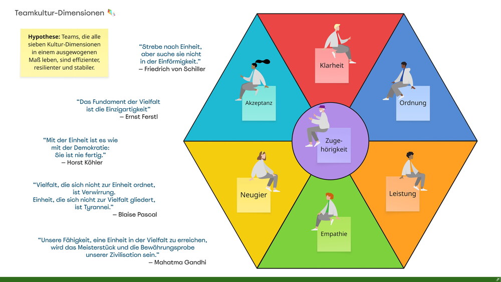 Sechseck-Grafik "Teamkultur-Dimensionen" mit den Feldern Klarheit, Ordnung, Leistung, Empathie, Neugier und Akzeptanz, in der Mitte Zugehörigkeit. Jedes Feld zeigt eine Illustration und ein passendes Zitat, z.B. von Schiller, Gandhi und Pascal.